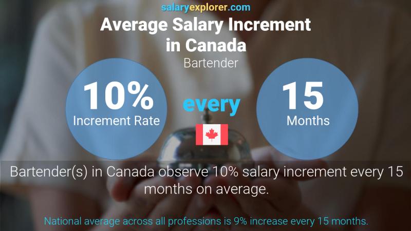 Annual Salary Increment Rate Canada Bartender