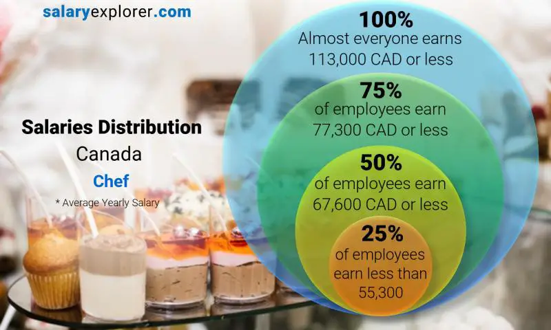 Median and salary distribution Canada Chef yearly