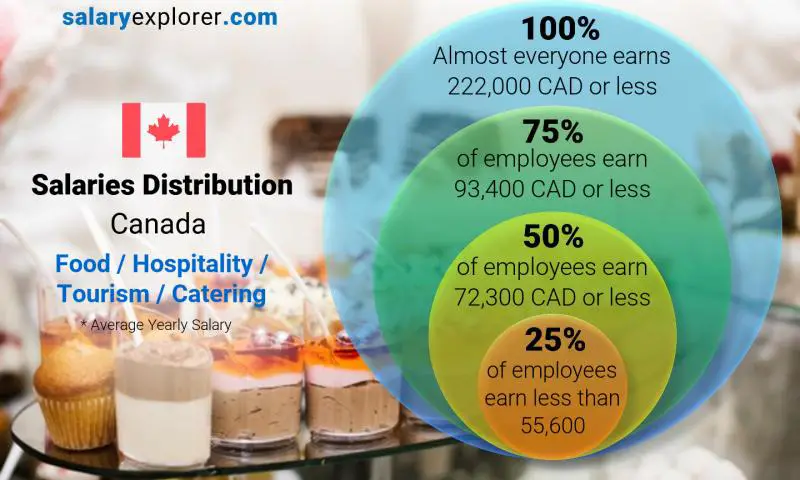 Median and salary distribution Canada Food / Hospitality / Tourism / Catering yearly