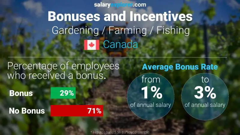 Annual Salary Bonus Rate Canada Gardening / Farming / Fishing