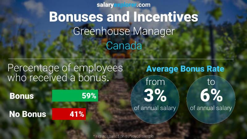 Annual Salary Bonus Rate Canada Greenhouse Manager