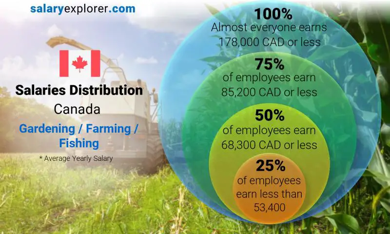 Median and salary distribution Canada Gardening / Farming / Fishing yearly