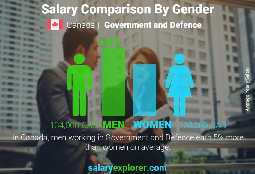 Salary comparison by gender Canada Government and Defence yearly