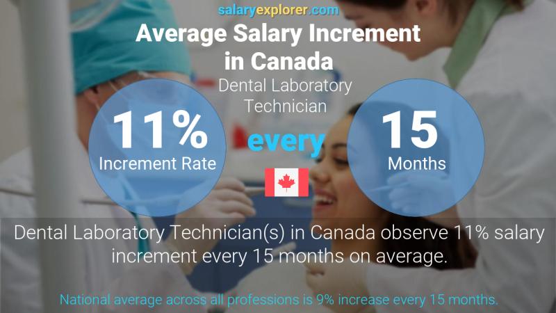 Annual Salary Increment Rate Canada Dental Laboratory Technician