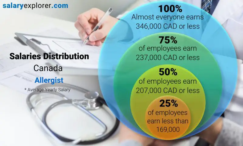 Median and salary distribution Canada Allergist yearly