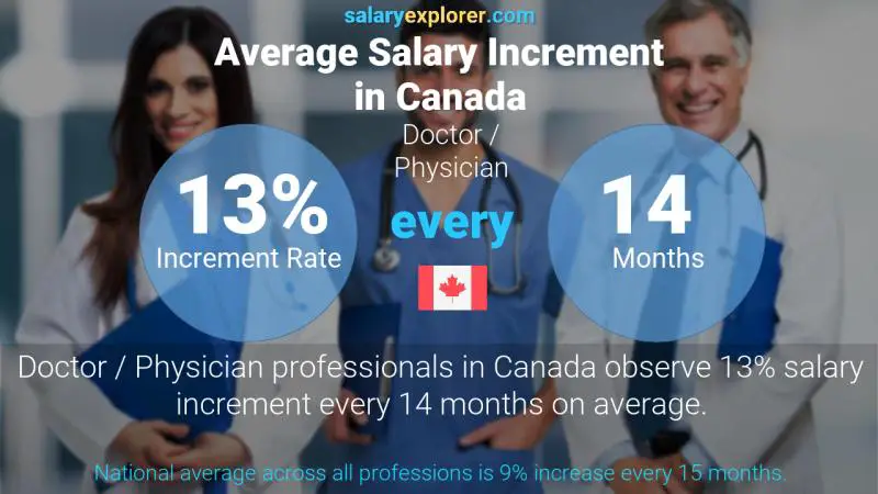 Annual Salary Increment Rate Canada Doctor / Physician