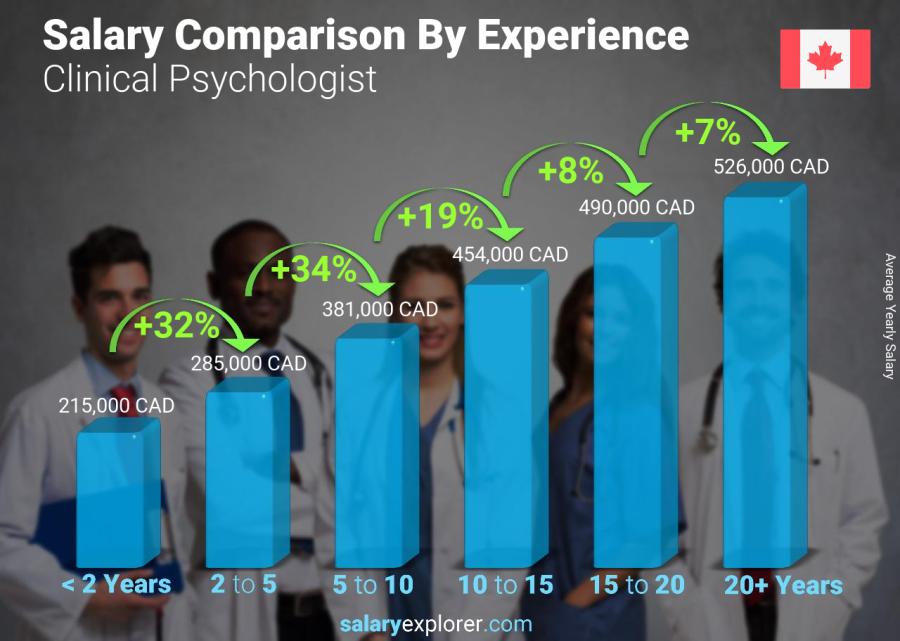 Salary comparison by years of experience yearly Canada Clinical Psychologist