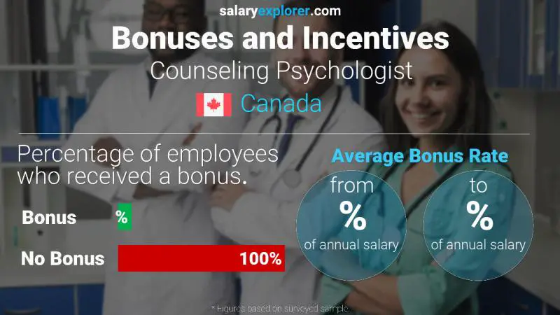 Annual Salary Bonus Rate Canada Counseling Psychologist