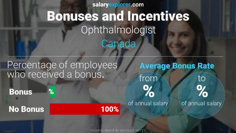 Annual Salary Bonus Rate Canada Ophthalmologist