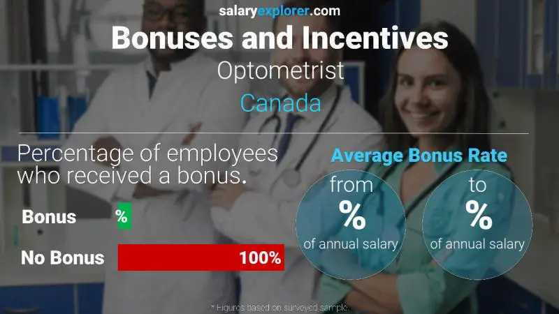 Annual Salary Bonus Rate Canada Optometrist