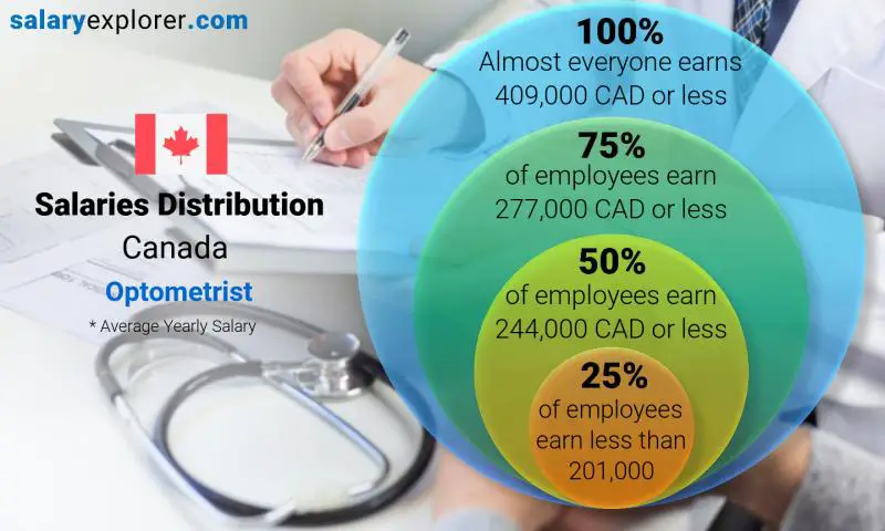 Median and salary distribution Canada Optometrist yearly
