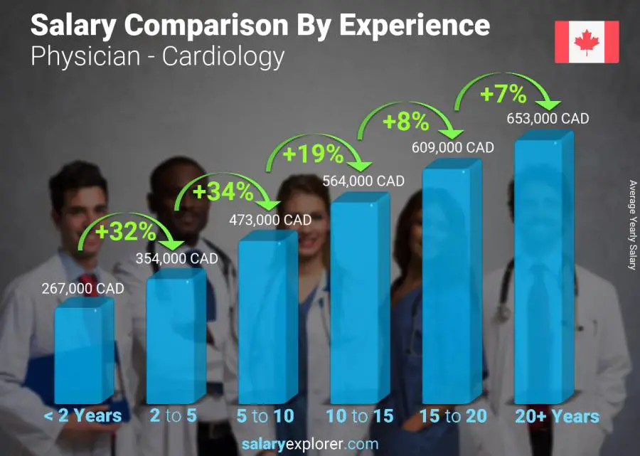 Salary comparison by years of experience yearly Canada Physician - Cardiology