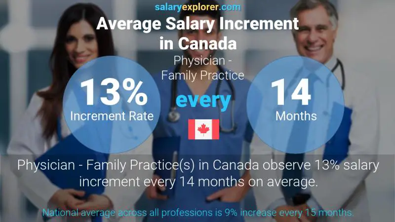 Annual Salary Increment Rate Canada Physician - Family Practice