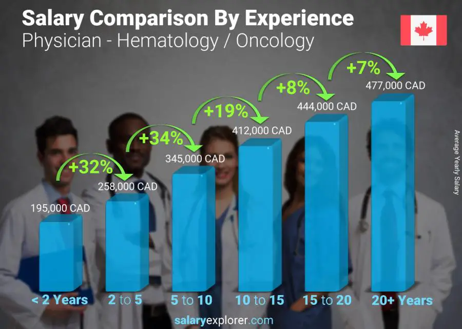 Salary comparison by years of experience yearly Canada Physician - Hematology / Oncology