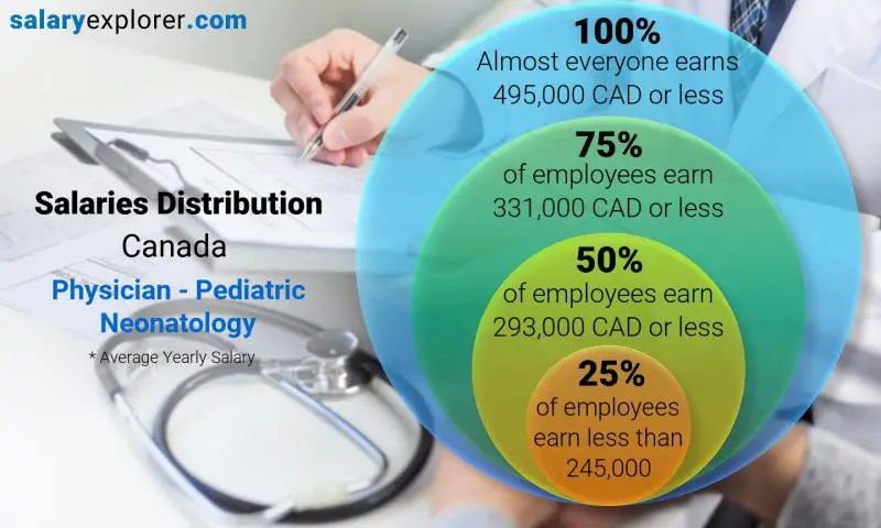 Median and salary distribution Canada Physician - Pediatric Neonatology yearly