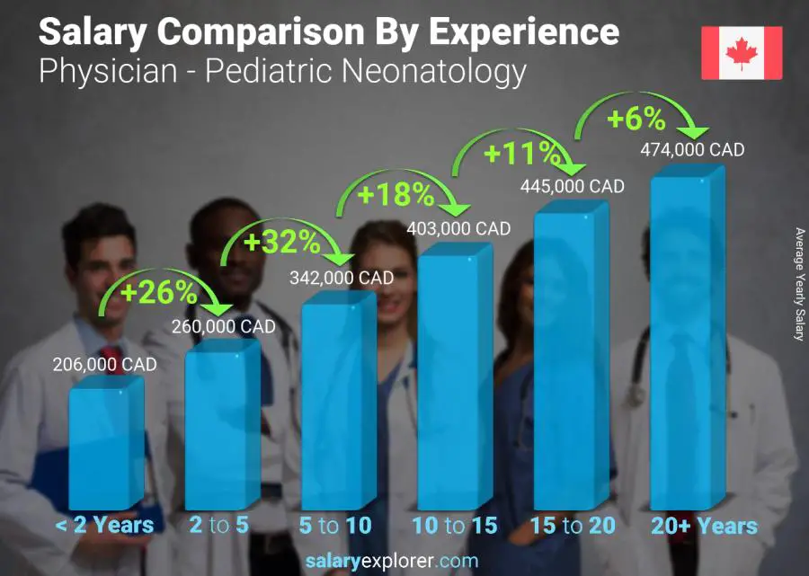 Salary comparison by years of experience yearly Canada Physician - Pediatric Neonatology