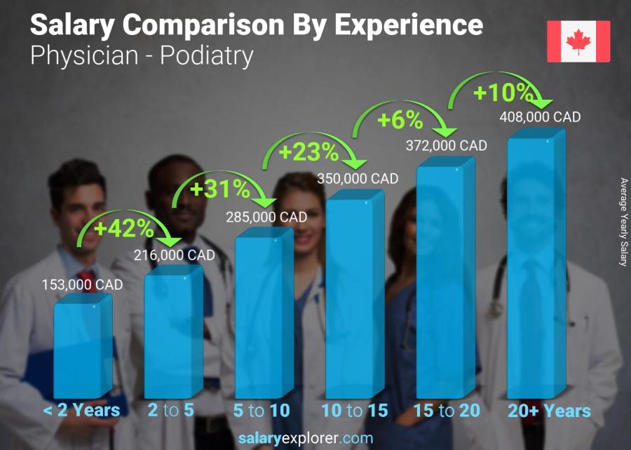Salary comparison by years of experience yearly Canada Physician - Podiatry