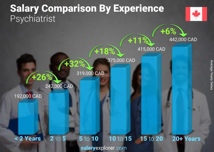 Salary comparison by years of experience yearly Canada Psychiatrist