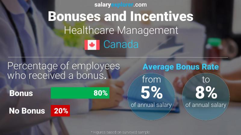 Annual Salary Bonus Rate Canada Healthcare Management