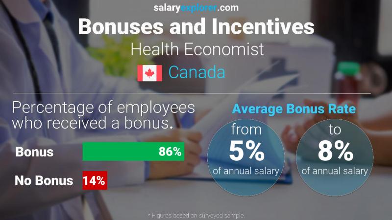 Annual Salary Bonus Rate Canada Health Economist