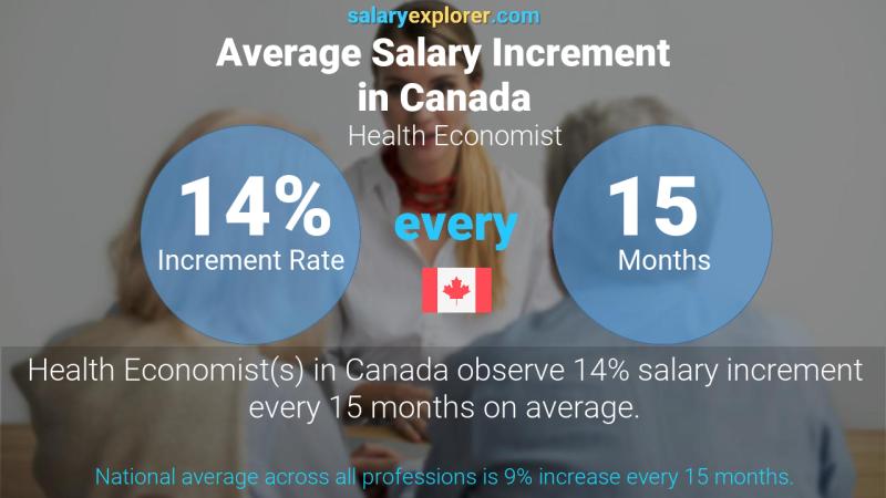 Annual Salary Increment Rate Canada Health Economist