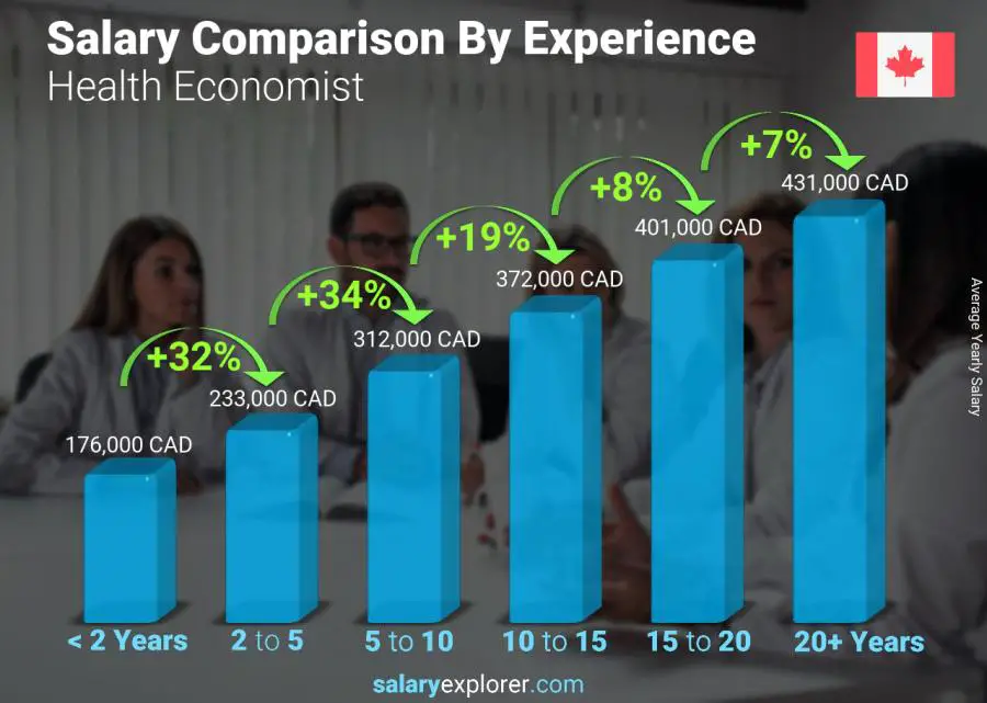 Salary comparison by years of experience yearly Canada Health Economist