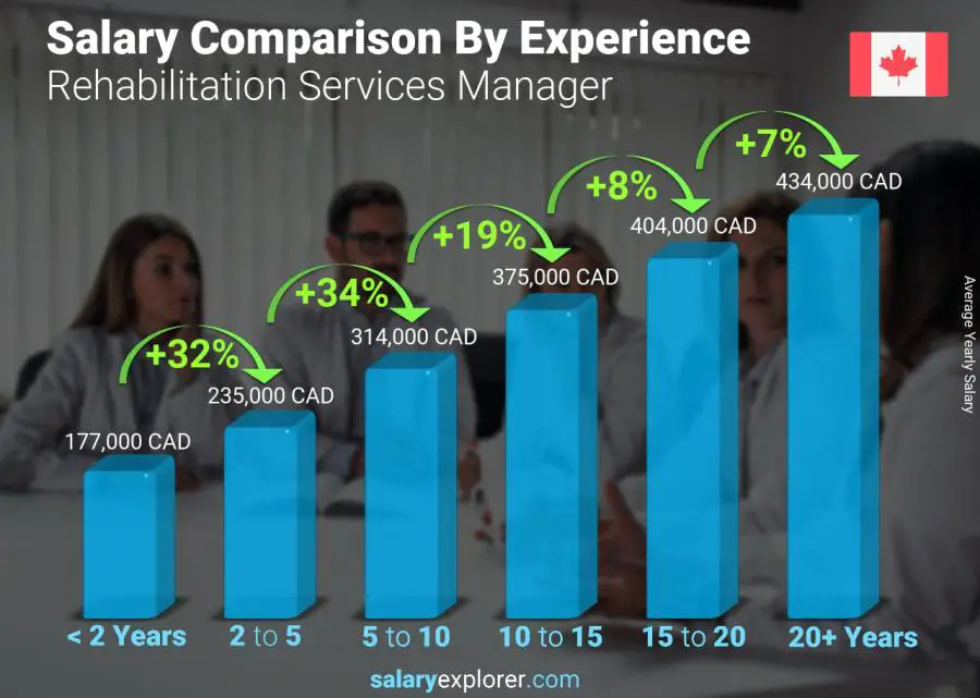 Salary comparison by years of experience yearly Canada Rehabilitation Services Manager