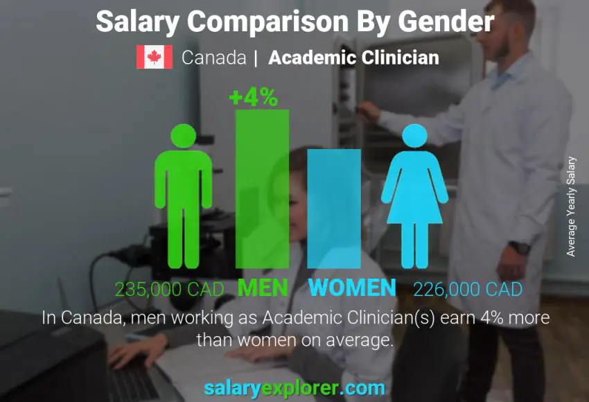 Salary comparison by gender Canada Academic Clinician yearly
