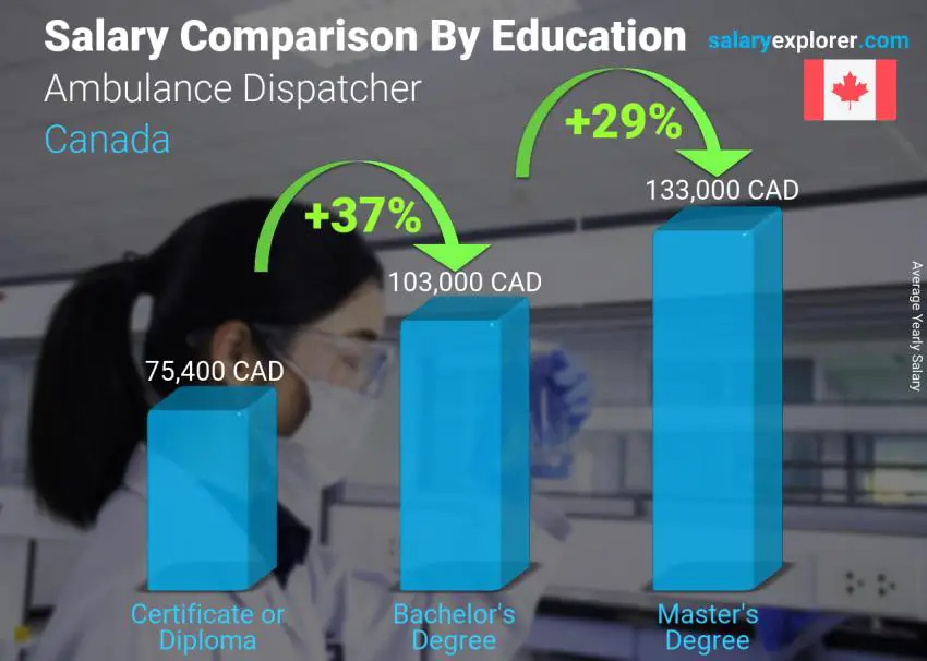 Salary comparison by education level yearly Canada Ambulance Dispatcher