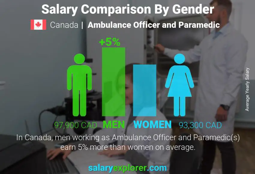 Salary comparison by gender Canada Ambulance Officer and Paramedic yearly