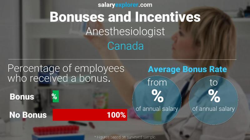 Annual Salary Bonus Rate Canada Anesthesiologist