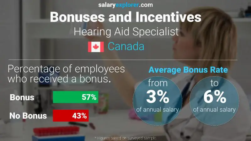 Annual Salary Bonus Rate Canada Hearing Aid Specialist