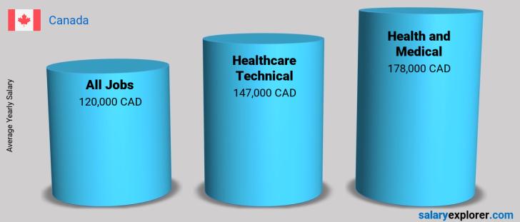 Salary Comparison Between Healthcare Technical and Health and Medical yearly Canada