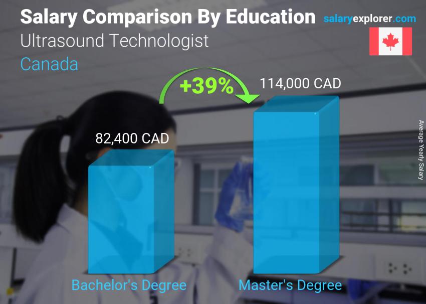 Salary comparison by education level yearly Canada Ultrasound Technologist