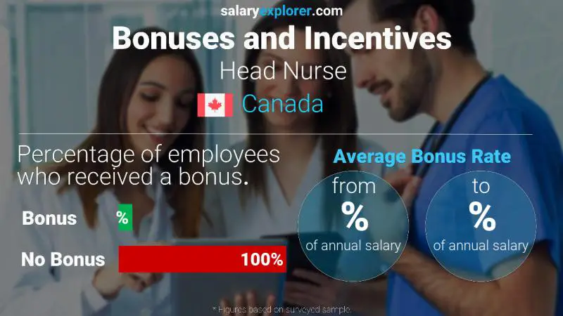 Annual Salary Bonus Rate Canada Head Nurse