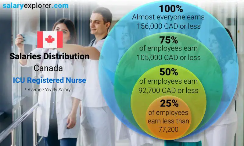 Median and salary distribution Canada ICU Registered Nurse yearly