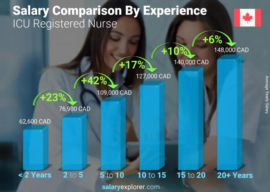 Salary comparison by years of experience yearly Canada ICU Registered Nurse