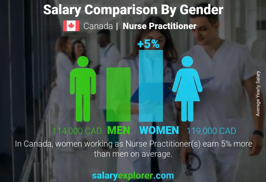 Salary comparison by gender Canada Nurse Practitioner yearly