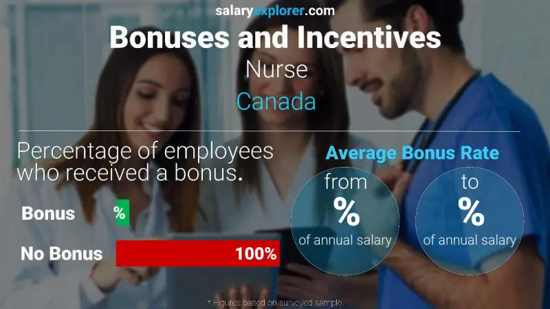 Annual Salary Bonus Rate Canada Nurse