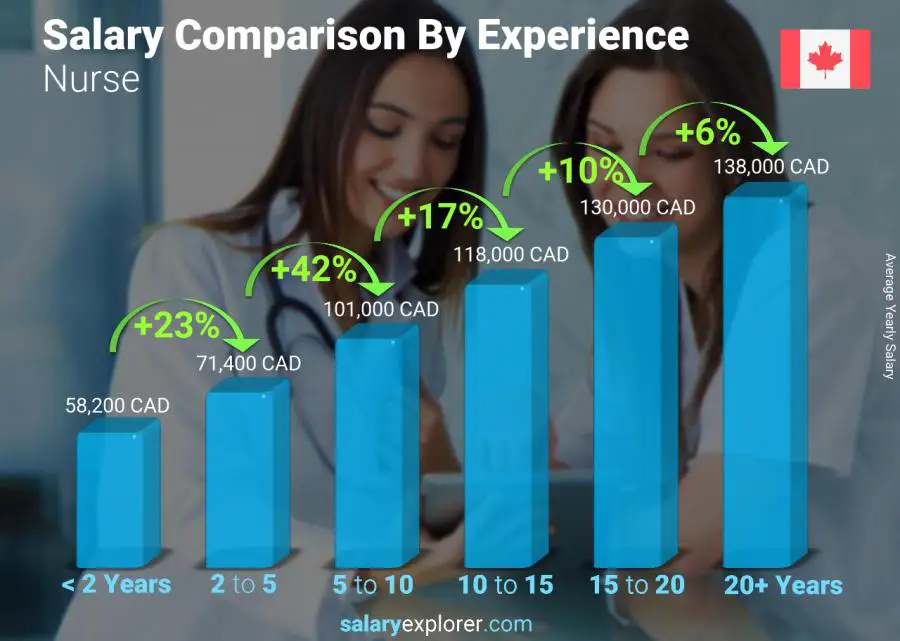 Salary comparison by years of experience yearly Canada Nurse