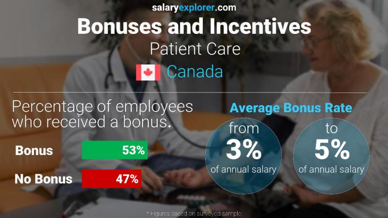 Annual Salary Bonus Rate Canada Patient Care