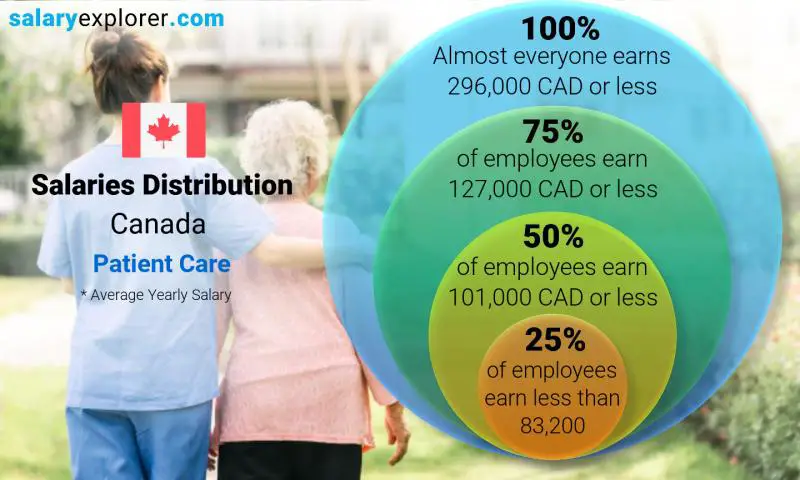 Median and salary distribution Canada Patient Care yearly