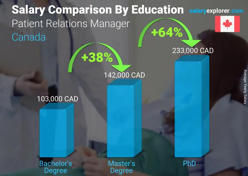Salary comparison by education level yearly Canada Patient Relations Manager