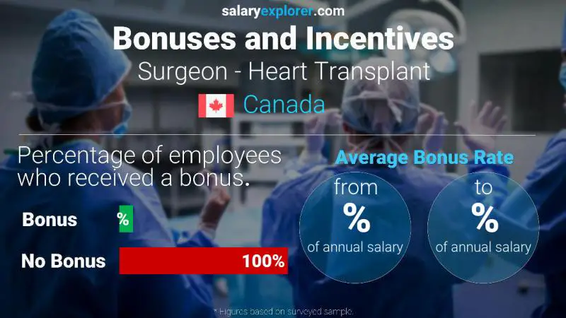 Annual Salary Bonus Rate Canada Surgeon - Heart Transplant
