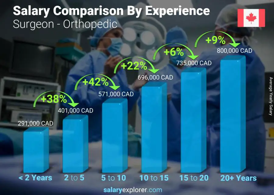 Salary Comparison By Years Of Experience Yearly Canada Surgeon   Orthopedic 