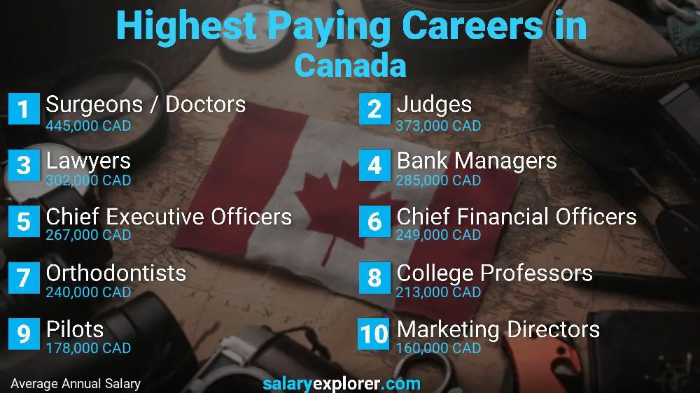 Highest Paying Jobs Canada