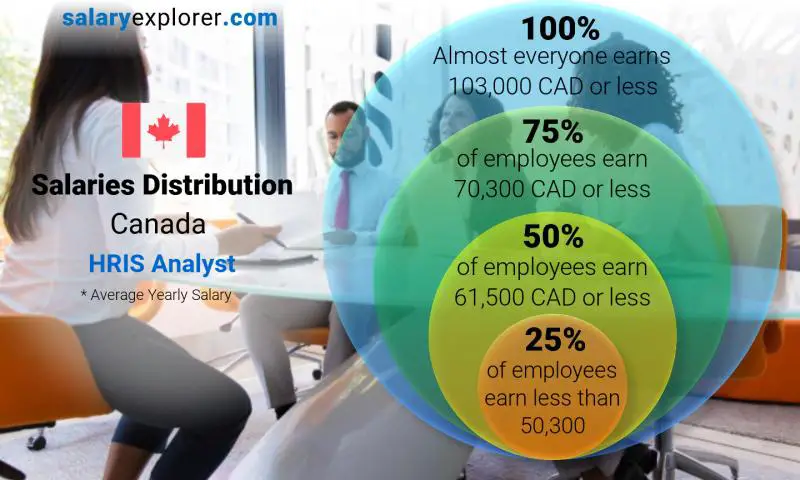 Median and salary distribution Canada HRIS Analyst yearly