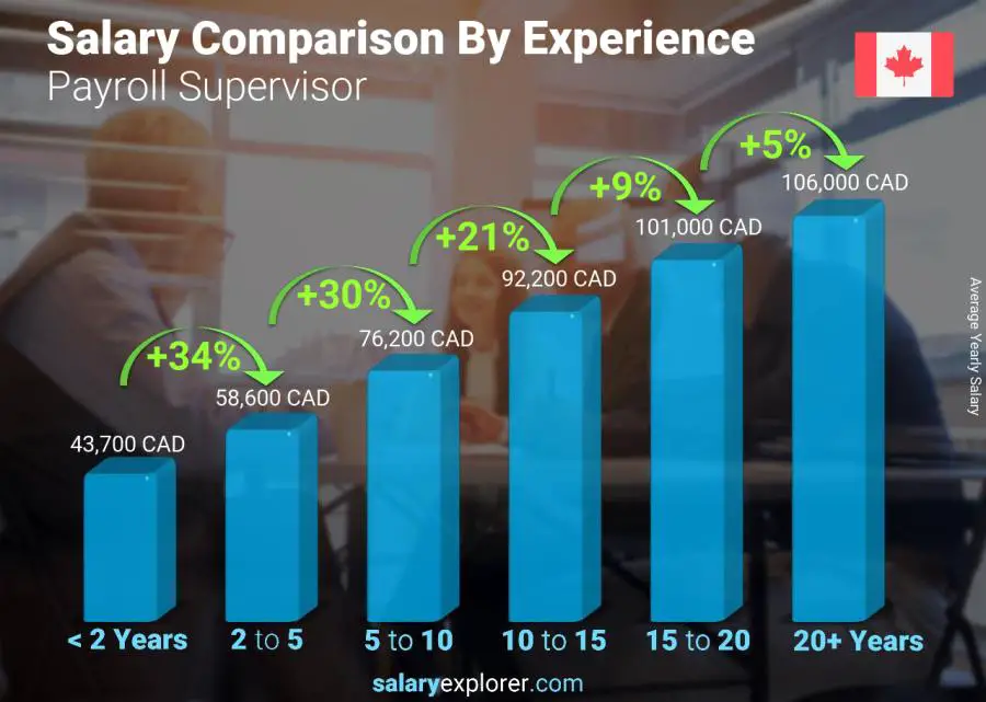 Salary comparison by years of experience yearly Canada Payroll Supervisor