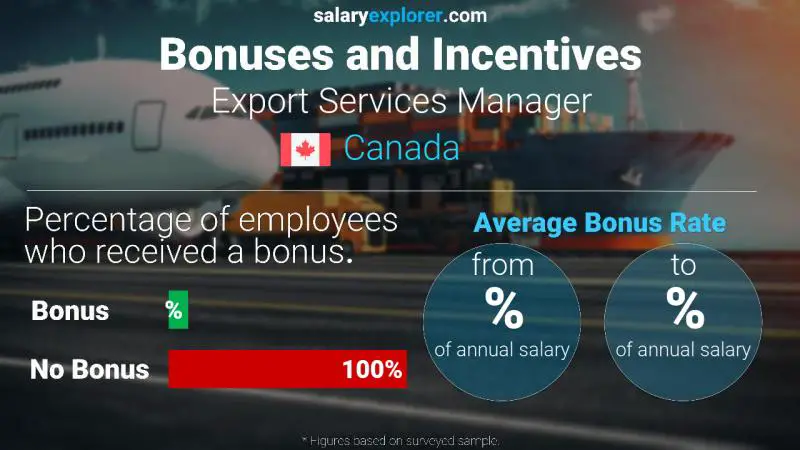 Annual Salary Bonus Rate Canada Export Services Manager