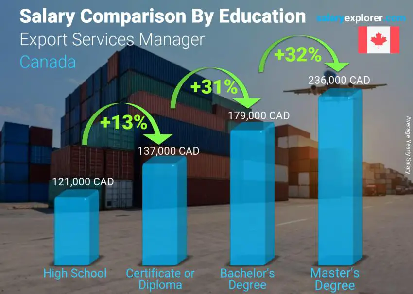 Salary comparison by education level yearly Canada Export Services Manager